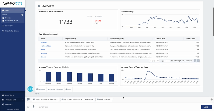Product Hunt Artificial Intelligence posts
