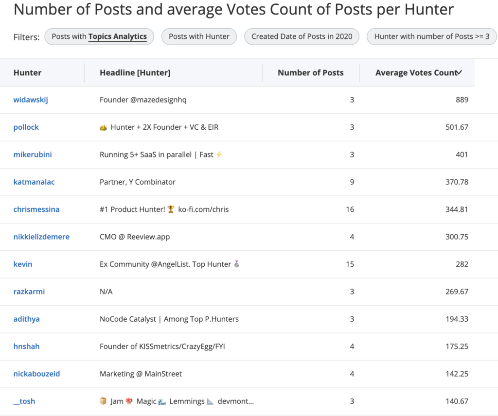 Veezoo: Top Product Hunt Analytics Hunters