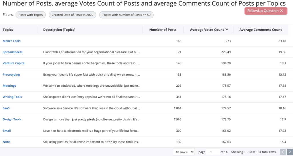 Veezoo: Top Product Hunt Categories by Number of Upvotes