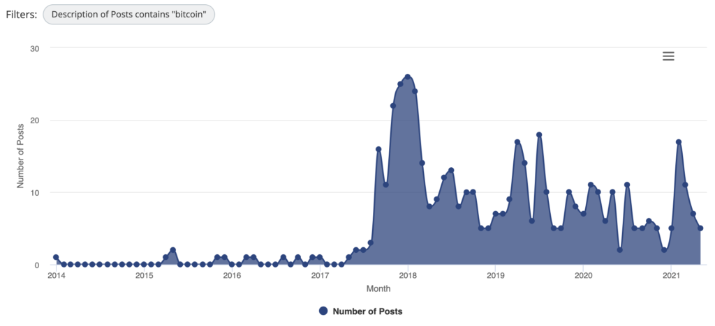 Veezoo: Product Hunt Bitcoin post data