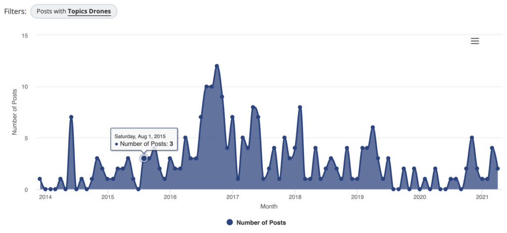 Veezoo: Product Hunt Drone posts