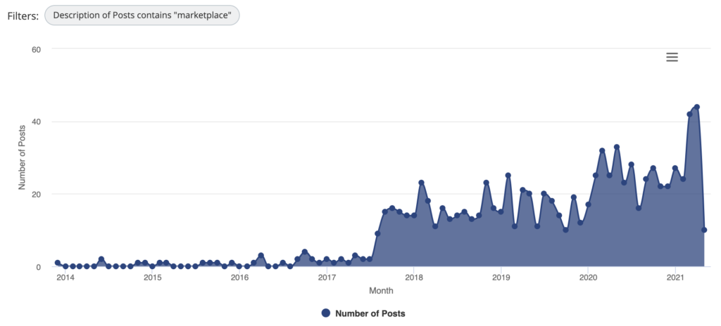 Veezoo: Product Hunt Marketplace posts