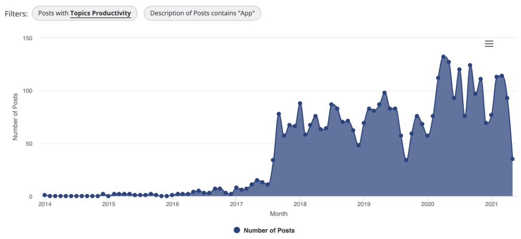 Veezoo: Product Hunt Productivity App posts