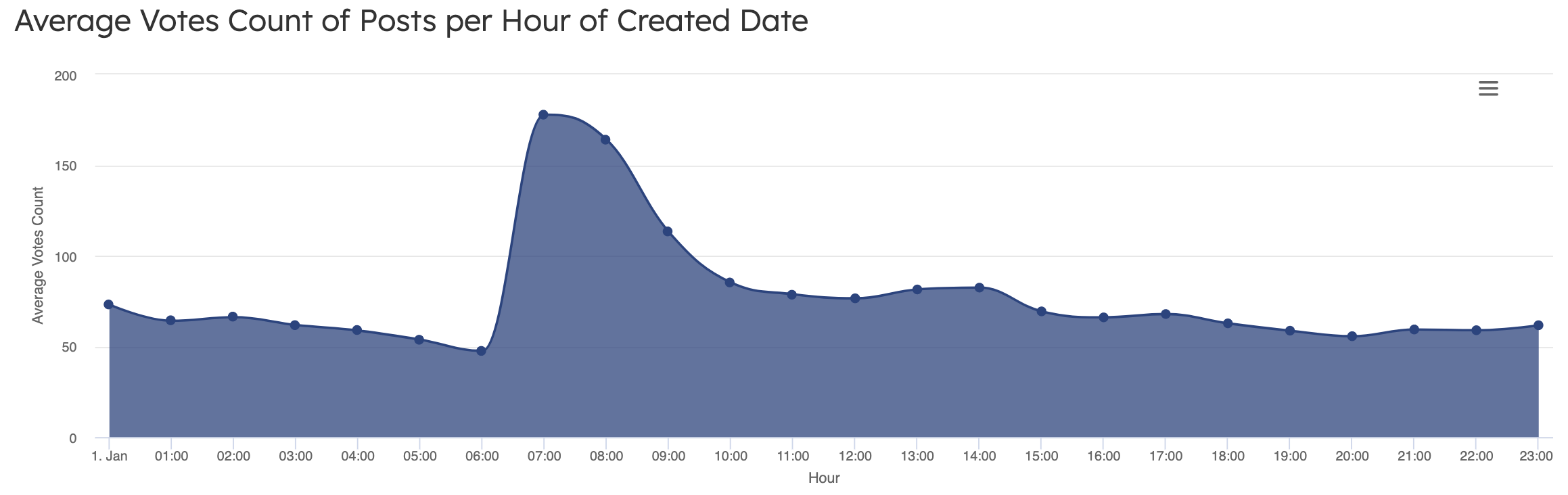 Product Hunt best time of day to post