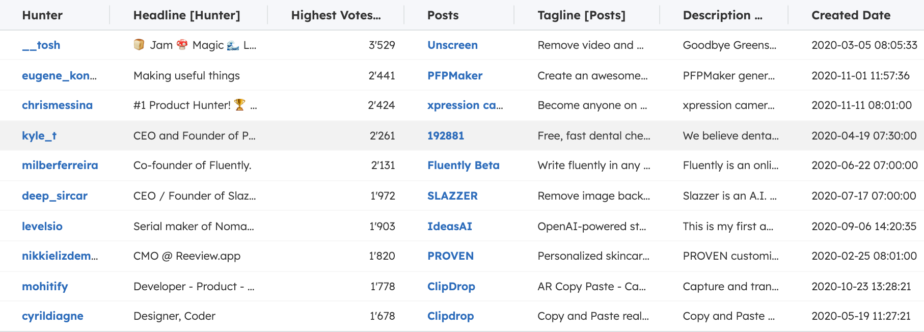 Producty Hunt top Artifical Intelligence posts 2020