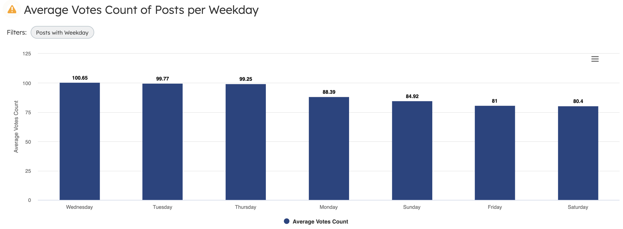 Product Hunt best weekday to post product launches