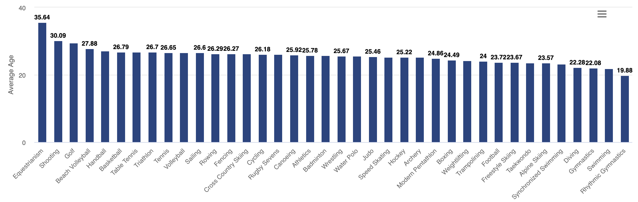 Average Age of Olympians by Sport for 2016 Olympic Games