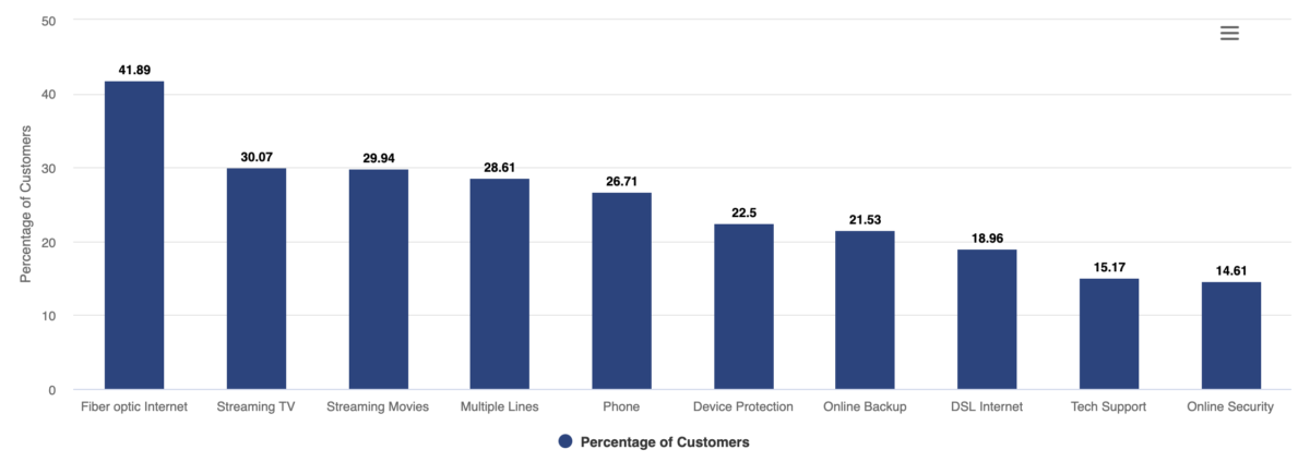Telecom Customer Churn by Service