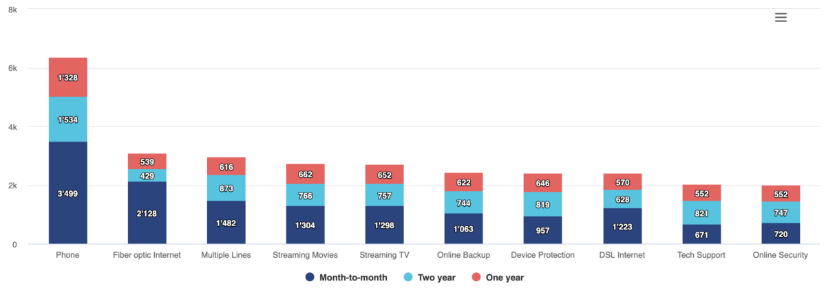 Telecom Customer Data by Service Type and Contract