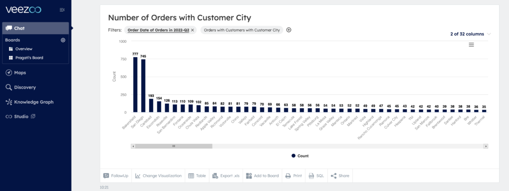 Number of orders per city using Veezoo’s E-commerce Demo Veezoo's Ecommerce Demo showing thw number of orders per customer Cuty