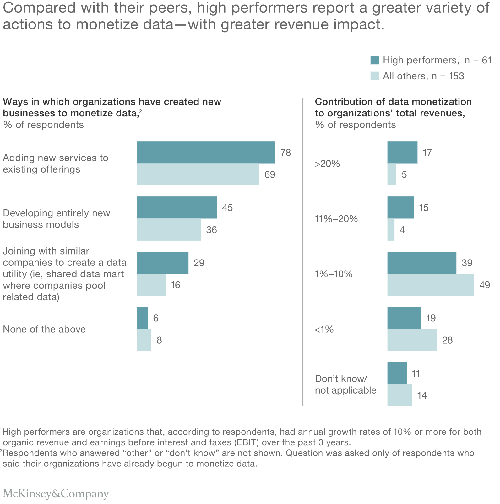 The Right Data Monetization Strategies Have a Positive Impact on Revenue The Right Data Monetization Strategies Have a Positive Impact on Revenue