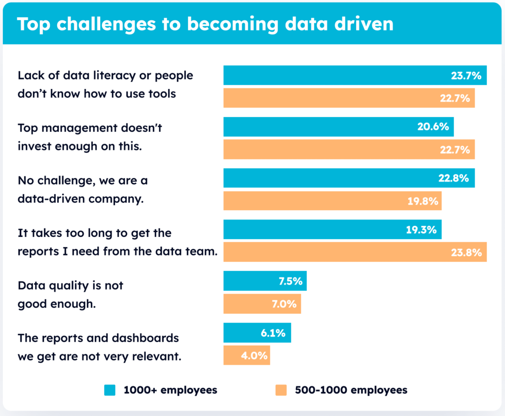 Survey with 400+ participants, showing the top challenges to becoming data-driven Survey Results