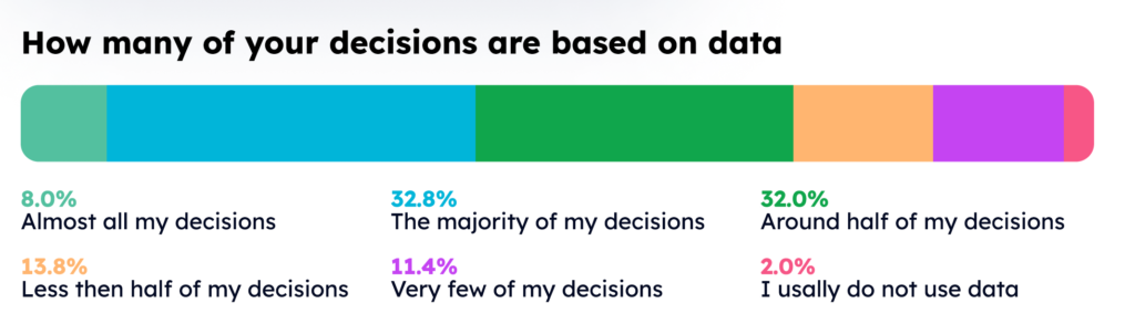 In our survey of 400+ data professionals, 73% said that most of their decisions were data-driven.