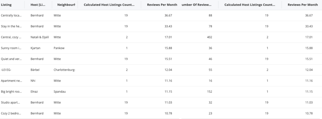 Veezoo: Airbnb Berlin Most Reviewed Listings per Month